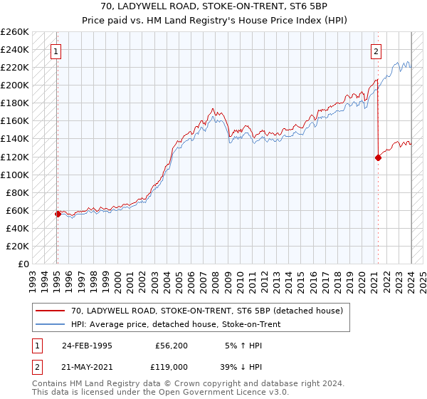 70, LADYWELL ROAD, STOKE-ON-TRENT, ST6 5BP: Price paid vs HM Land Registry's House Price Index
