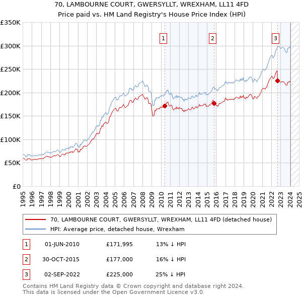 70, LAMBOURNE COURT, GWERSYLLT, WREXHAM, LL11 4FD: Price paid vs HM Land Registry's House Price Index