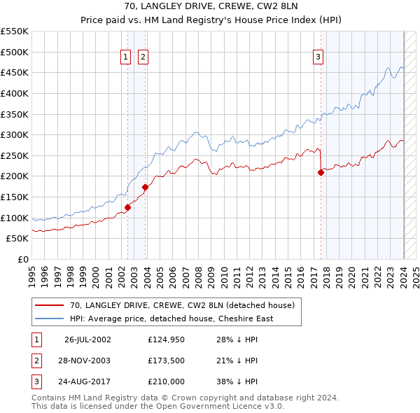70, LANGLEY DRIVE, CREWE, CW2 8LN: Price paid vs HM Land Registry's House Price Index