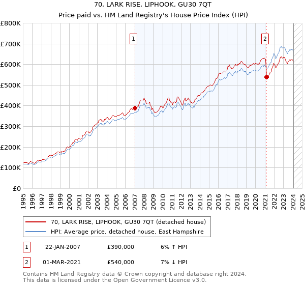 70, LARK RISE, LIPHOOK, GU30 7QT: Price paid vs HM Land Registry's House Price Index