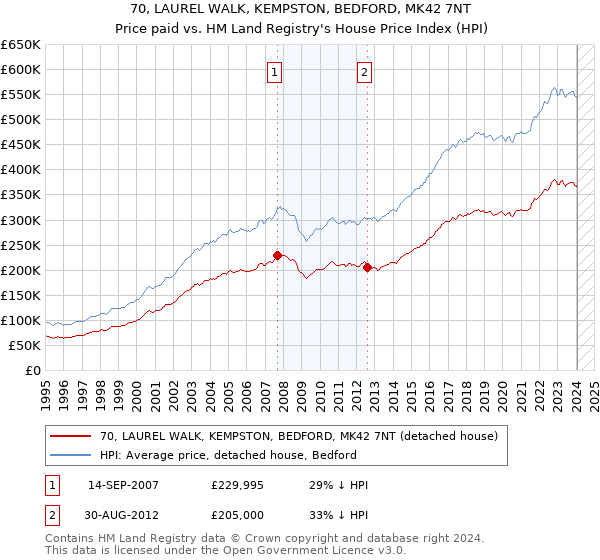70, LAUREL WALK, KEMPSTON, BEDFORD, MK42 7NT: Price paid vs HM Land Registry's House Price Index