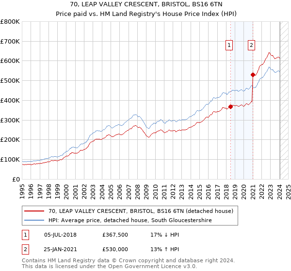 70, LEAP VALLEY CRESCENT, BRISTOL, BS16 6TN: Price paid vs HM Land Registry's House Price Index