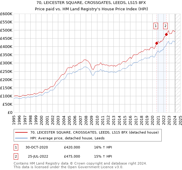70, LEICESTER SQUARE, CROSSGATES, LEEDS, LS15 8FX: Price paid vs HM Land Registry's House Price Index