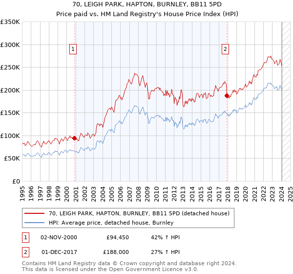 70, LEIGH PARK, HAPTON, BURNLEY, BB11 5PD: Price paid vs HM Land Registry's House Price Index