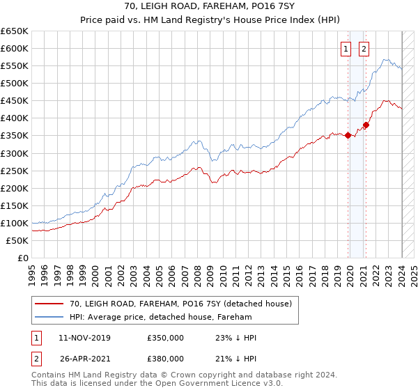 70, LEIGH ROAD, FAREHAM, PO16 7SY: Price paid vs HM Land Registry's House Price Index