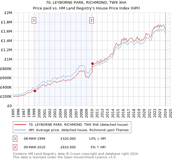 70, LEYBORNE PARK, RICHMOND, TW9 3HA: Price paid vs HM Land Registry's House Price Index