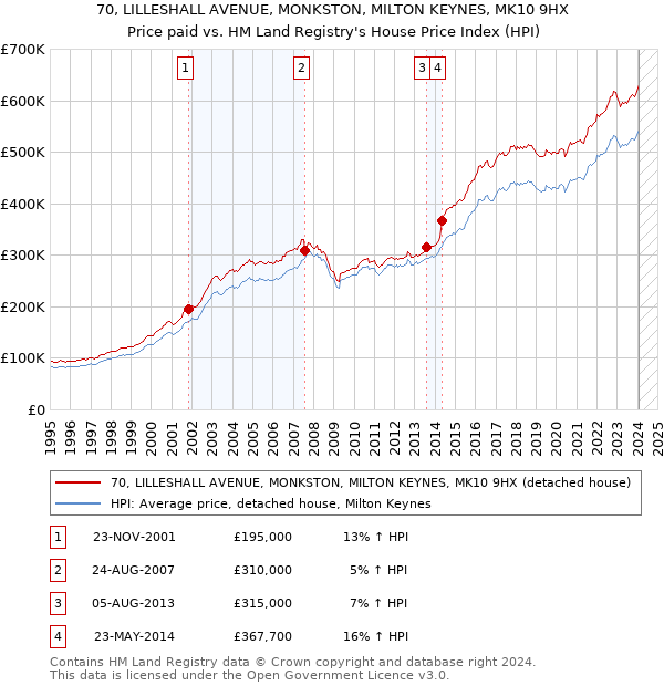70, LILLESHALL AVENUE, MONKSTON, MILTON KEYNES, MK10 9HX: Price paid vs HM Land Registry's House Price Index