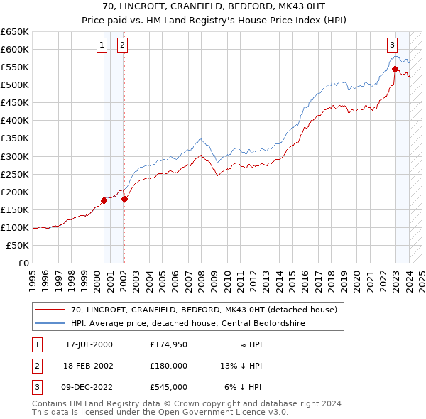 70, LINCROFT, CRANFIELD, BEDFORD, MK43 0HT: Price paid vs HM Land Registry's House Price Index