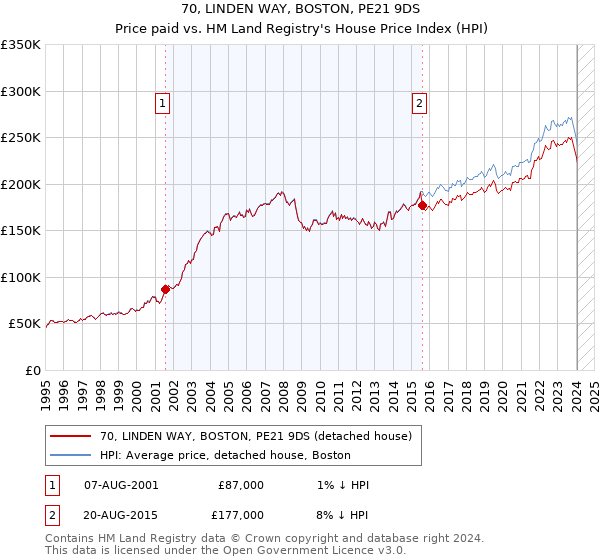 70, LINDEN WAY, BOSTON, PE21 9DS: Price paid vs HM Land Registry's House Price Index