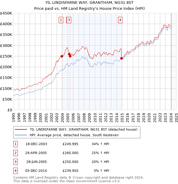 70, LINDISFARNE WAY, GRANTHAM, NG31 8ST: Price paid vs HM Land Registry's House Price Index