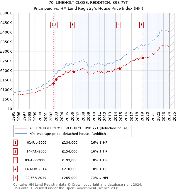 70, LINEHOLT CLOSE, REDDITCH, B98 7YT: Price paid vs HM Land Registry's House Price Index
