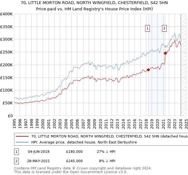 70, LITTLE MORTON ROAD, NORTH WINGFIELD, CHESTERFIELD, S42 5HN: Price paid vs HM Land Registry's House Price Index