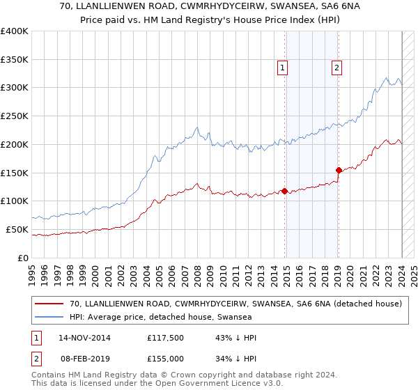 70, LLANLLIENWEN ROAD, CWMRHYDYCEIRW, SWANSEA, SA6 6NA: Price paid vs HM Land Registry's House Price Index