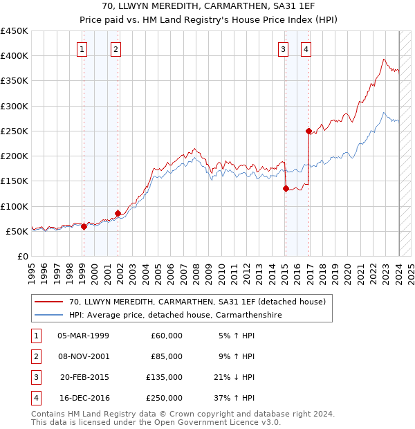 70, LLWYN MEREDITH, CARMARTHEN, SA31 1EF: Price paid vs HM Land Registry's House Price Index