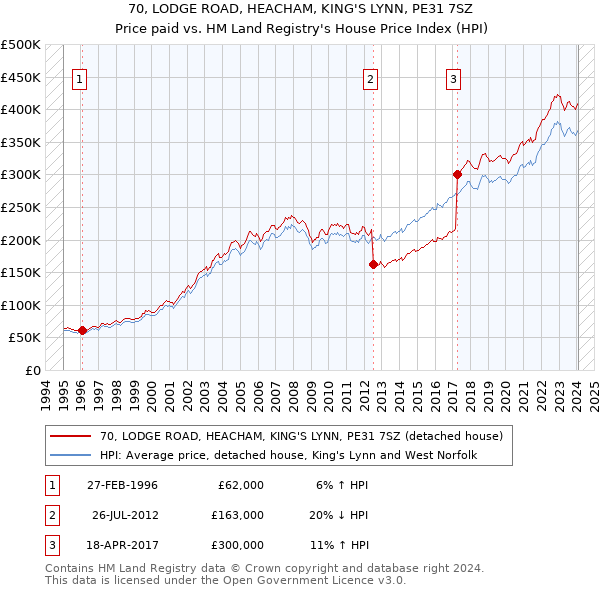 70, LODGE ROAD, HEACHAM, KING'S LYNN, PE31 7SZ: Price paid vs HM Land Registry's House Price Index