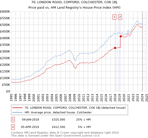 70, LONDON ROAD, COPFORD, COLCHESTER, CO6 1BJ: Price paid vs HM Land Registry's House Price Index