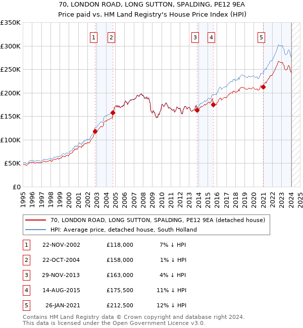 70, LONDON ROAD, LONG SUTTON, SPALDING, PE12 9EA: Price paid vs HM Land Registry's House Price Index