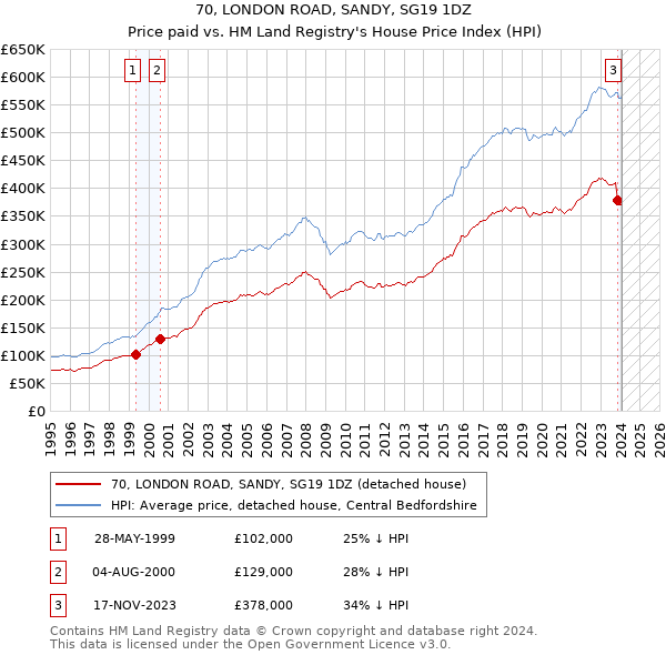 70, LONDON ROAD, SANDY, SG19 1DZ: Price paid vs HM Land Registry's House Price Index