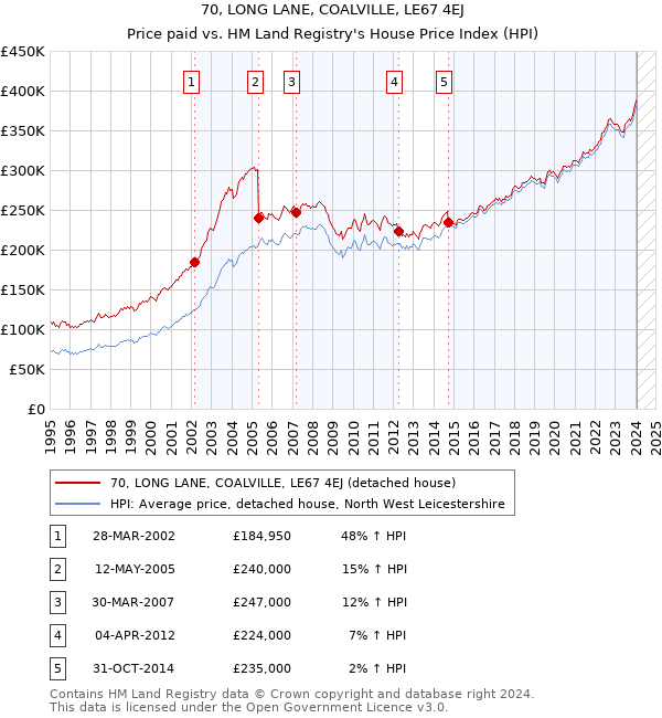 70, LONG LANE, COALVILLE, LE67 4EJ: Price paid vs HM Land Registry's House Price Index