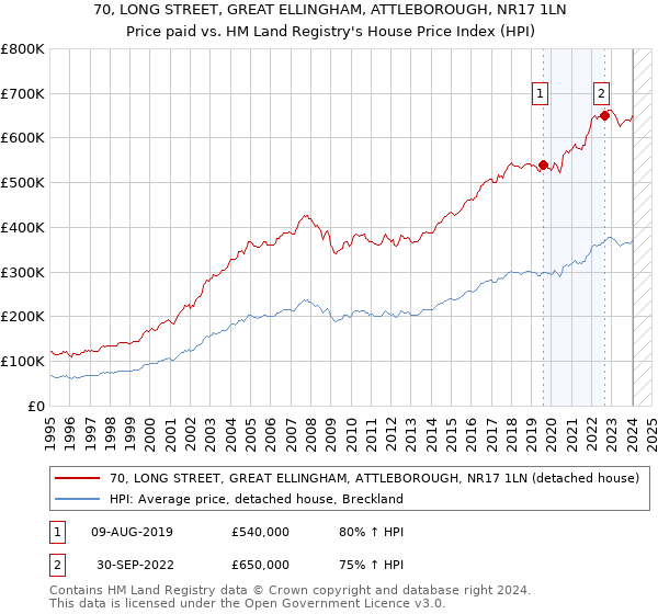 70, LONG STREET, GREAT ELLINGHAM, ATTLEBOROUGH, NR17 1LN: Price paid vs HM Land Registry's House Price Index