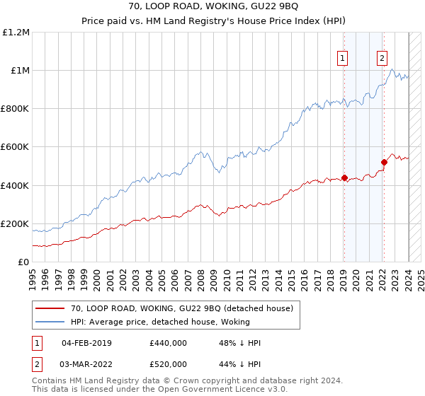 70, LOOP ROAD, WOKING, GU22 9BQ: Price paid vs HM Land Registry's House Price Index
