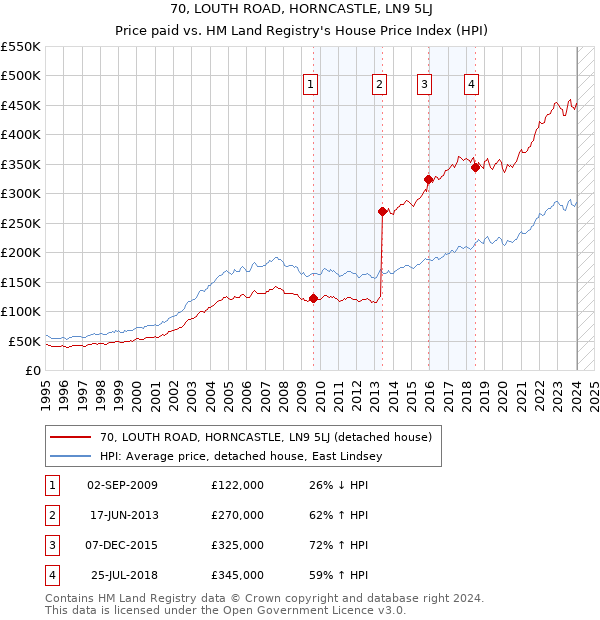 70, LOUTH ROAD, HORNCASTLE, LN9 5LJ: Price paid vs HM Land Registry's House Price Index