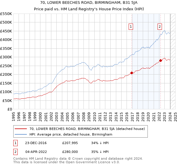 70, LOWER BEECHES ROAD, BIRMINGHAM, B31 5JA: Price paid vs HM Land Registry's House Price Index
