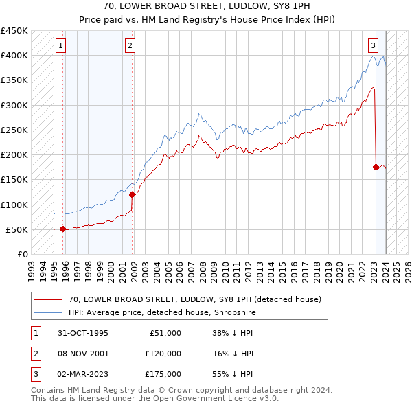 70, LOWER BROAD STREET, LUDLOW, SY8 1PH: Price paid vs HM Land Registry's House Price Index