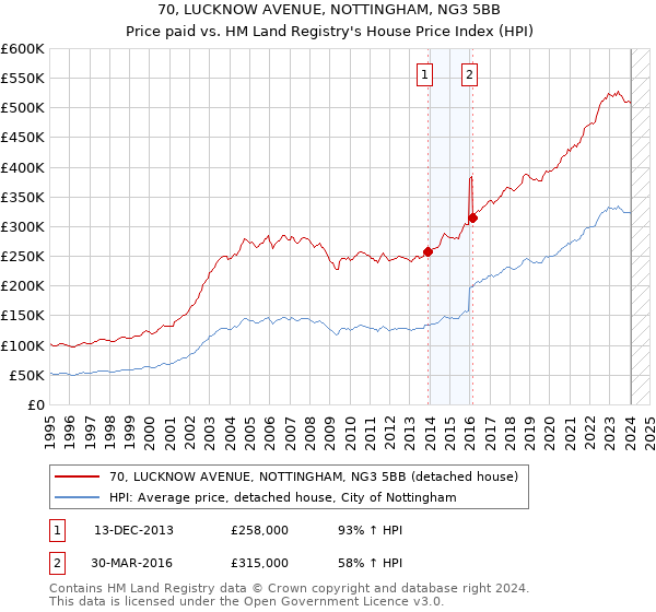 70, LUCKNOW AVENUE, NOTTINGHAM, NG3 5BB: Price paid vs HM Land Registry's House Price Index
