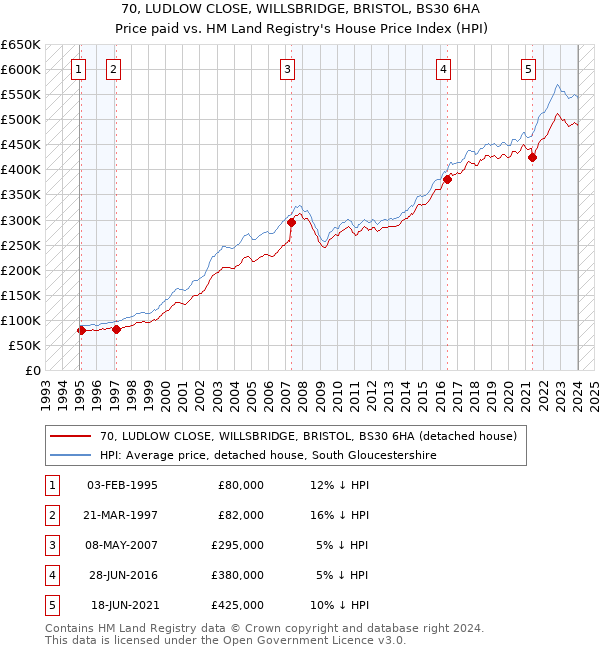 70, LUDLOW CLOSE, WILLSBRIDGE, BRISTOL, BS30 6HA: Price paid vs HM Land Registry's House Price Index