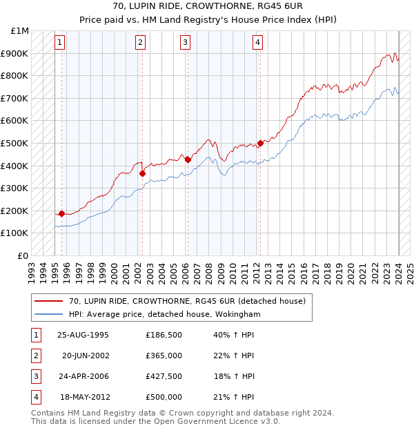 70, LUPIN RIDE, CROWTHORNE, RG45 6UR: Price paid vs HM Land Registry's House Price Index
