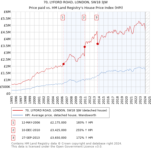 70, LYFORD ROAD, LONDON, SW18 3JW: Price paid vs HM Land Registry's House Price Index