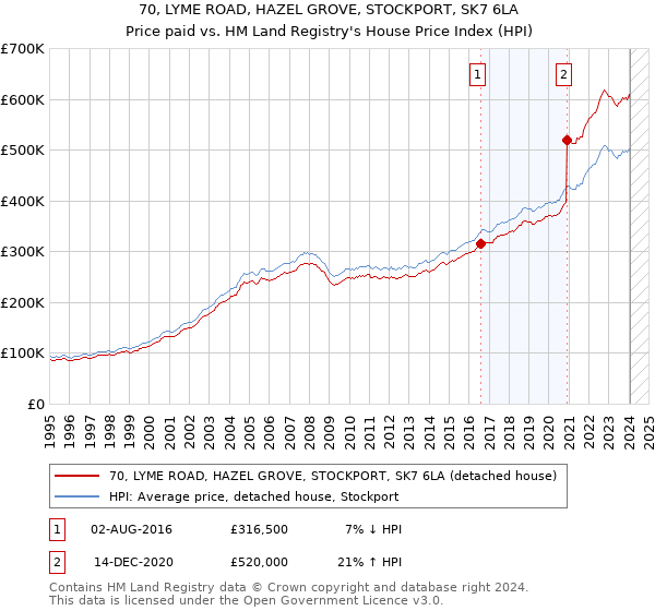 70, LYME ROAD, HAZEL GROVE, STOCKPORT, SK7 6LA: Price paid vs HM Land Registry's House Price Index