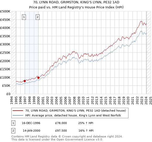 70, LYNN ROAD, GRIMSTON, KING'S LYNN, PE32 1AD: Price paid vs HM Land Registry's House Price Index