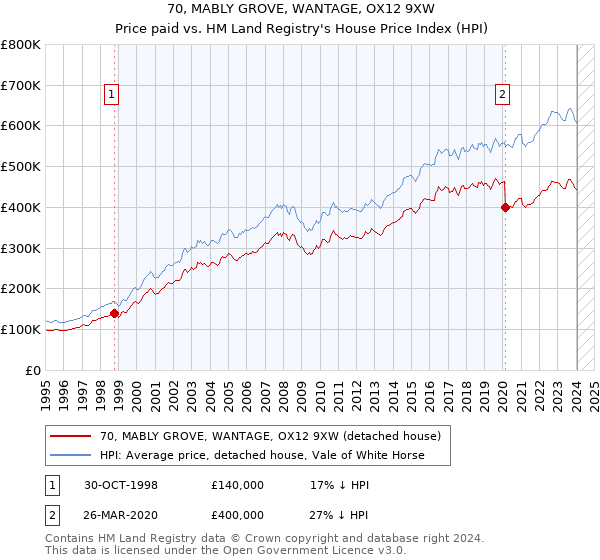 70, MABLY GROVE, WANTAGE, OX12 9XW: Price paid vs HM Land Registry's House Price Index