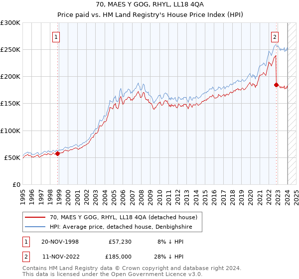 70, MAES Y GOG, RHYL, LL18 4QA: Price paid vs HM Land Registry's House Price Index
