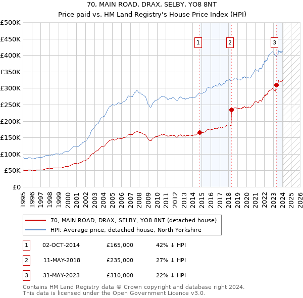 70, MAIN ROAD, DRAX, SELBY, YO8 8NT: Price paid vs HM Land Registry's House Price Index