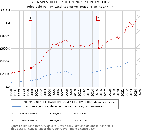 70, MAIN STREET, CARLTON, NUNEATON, CV13 0EZ: Price paid vs HM Land Registry's House Price Index