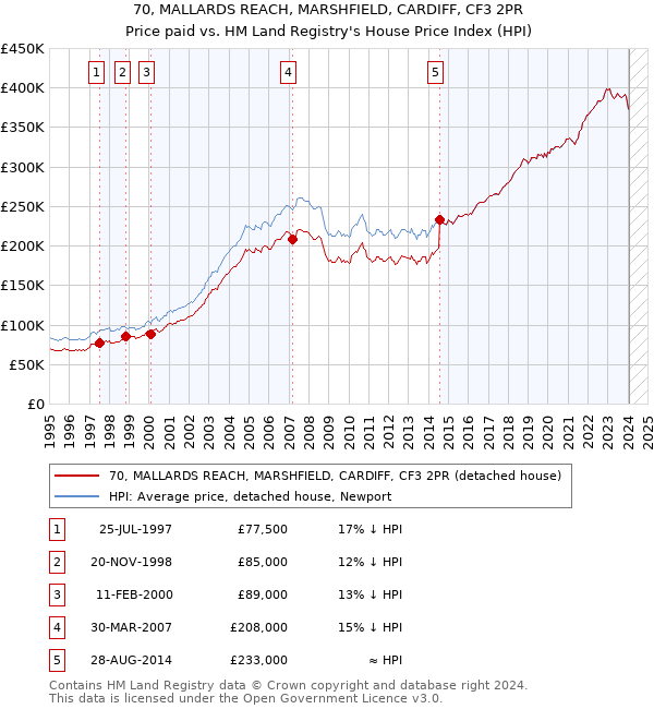 70, MALLARDS REACH, MARSHFIELD, CARDIFF, CF3 2PR: Price paid vs HM Land Registry's House Price Index