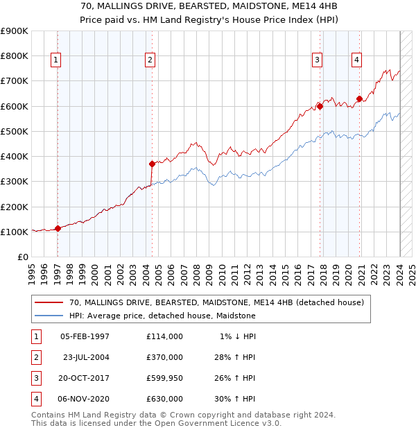 70, MALLINGS DRIVE, BEARSTED, MAIDSTONE, ME14 4HB: Price paid vs HM Land Registry's House Price Index