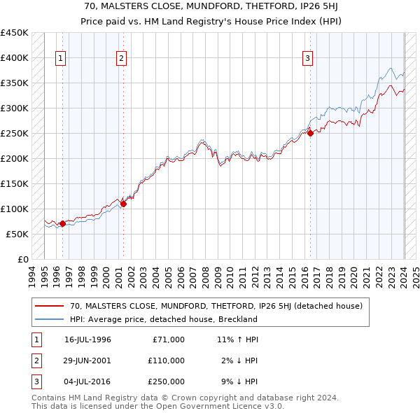 70, MALSTERS CLOSE, MUNDFORD, THETFORD, IP26 5HJ: Price paid vs HM Land Registry's House Price Index