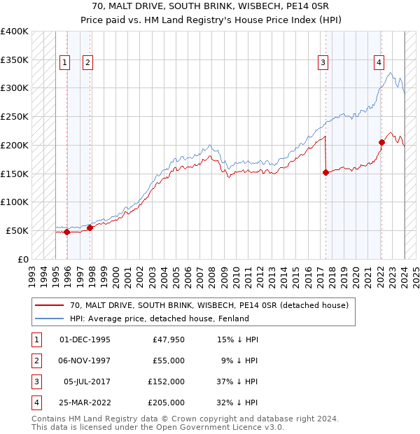 70, MALT DRIVE, SOUTH BRINK, WISBECH, PE14 0SR: Price paid vs HM Land Registry's House Price Index