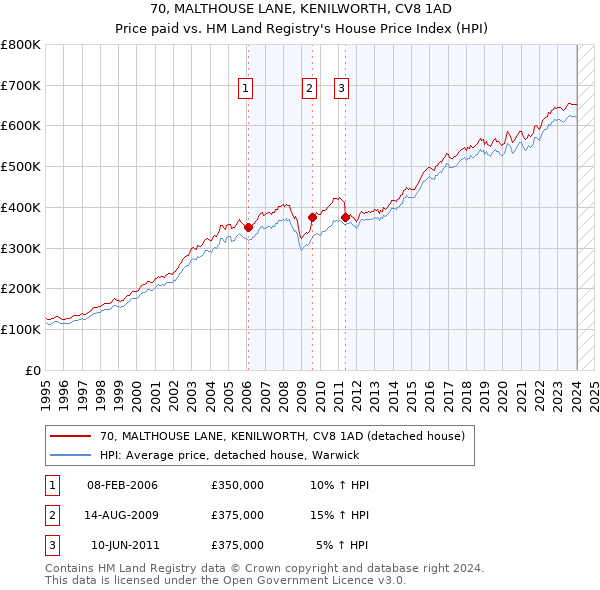 70, MALTHOUSE LANE, KENILWORTH, CV8 1AD: Price paid vs HM Land Registry's House Price Index