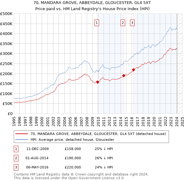 70, MANDARA GROVE, ABBEYDALE, GLOUCESTER, GL4 5XT: Price paid vs HM Land Registry's House Price Index