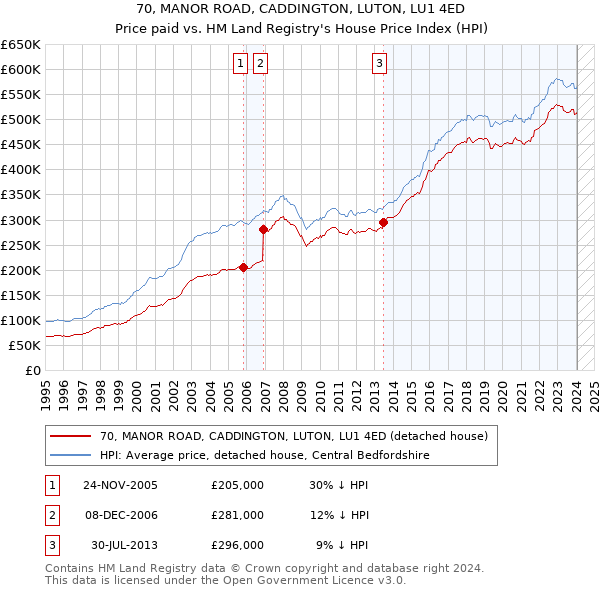 70, MANOR ROAD, CADDINGTON, LUTON, LU1 4ED: Price paid vs HM Land Registry's House Price Index