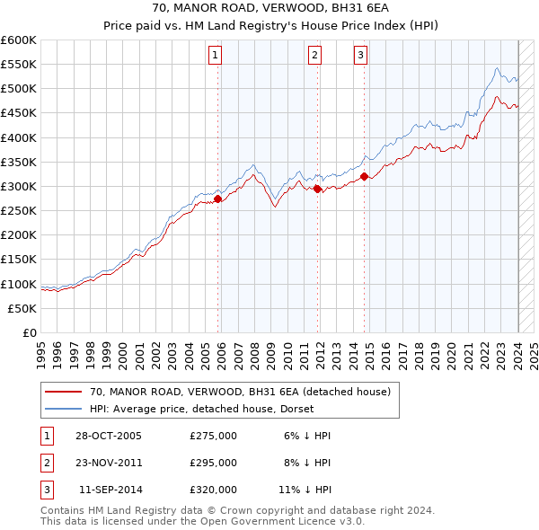 70, MANOR ROAD, VERWOOD, BH31 6EA: Price paid vs HM Land Registry's House Price Index