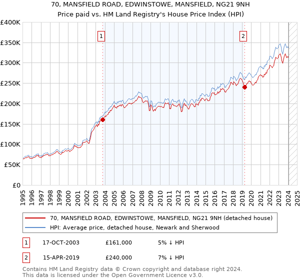 70, MANSFIELD ROAD, EDWINSTOWE, MANSFIELD, NG21 9NH: Price paid vs HM Land Registry's House Price Index