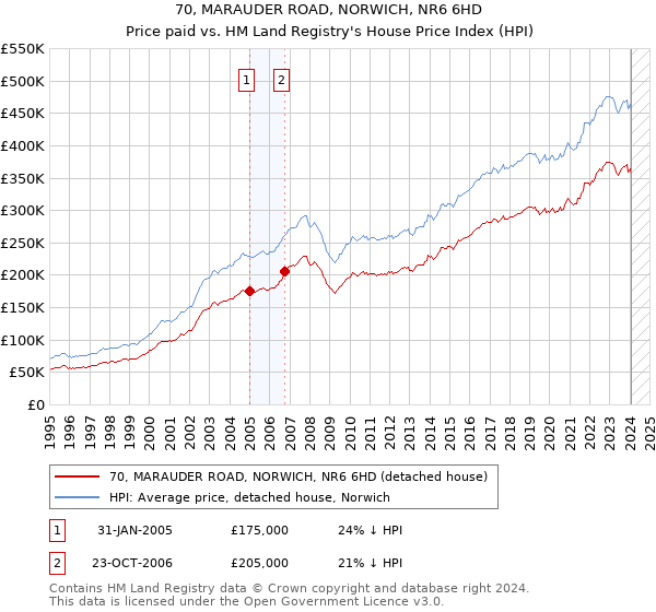 70, MARAUDER ROAD, NORWICH, NR6 6HD: Price paid vs HM Land Registry's House Price Index
