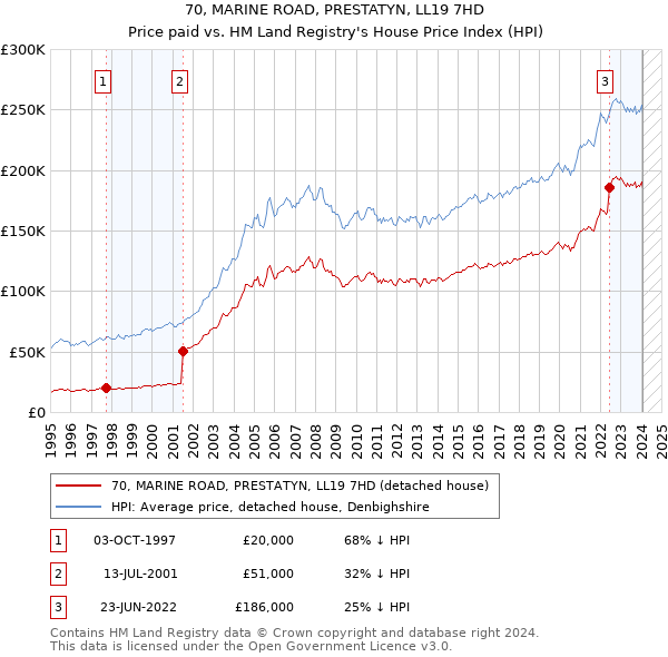 70, MARINE ROAD, PRESTATYN, LL19 7HD: Price paid vs HM Land Registry's House Price Index
