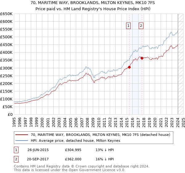 70, MARITIME WAY, BROOKLANDS, MILTON KEYNES, MK10 7FS: Price paid vs HM Land Registry's House Price Index